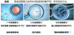 一二三代试管区别大盘点！过程及适用情况